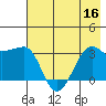 North Side tide chart for Saturday, July 16, 2022