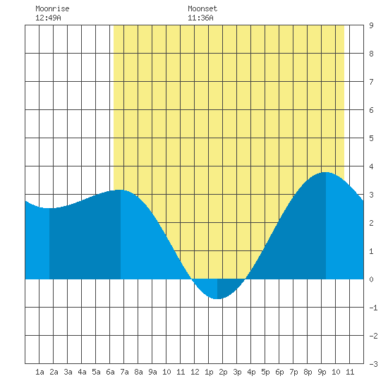 North Side tide chart for Sunday, July 17, 2022