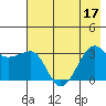 North Side tide chart for Sunday, July 17, 2022