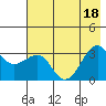 North Side tide chart for Monday, July 18, 2022