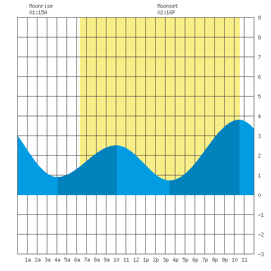 North Side tide chart for Tuesday, July 19, 2022