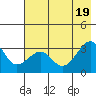 North Side tide chart for Tuesday, July 19, 2022