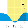 North Side tide chart for Friday, July 1, 2022