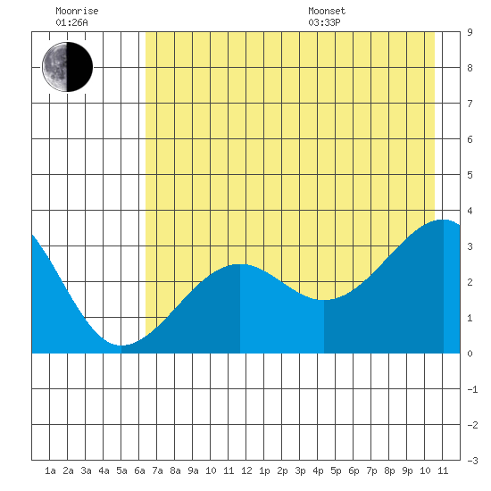 North Side tide chart for Wednesday, July 20, 2022