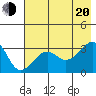 North Side tide chart for Wednesday, July 20, 2022