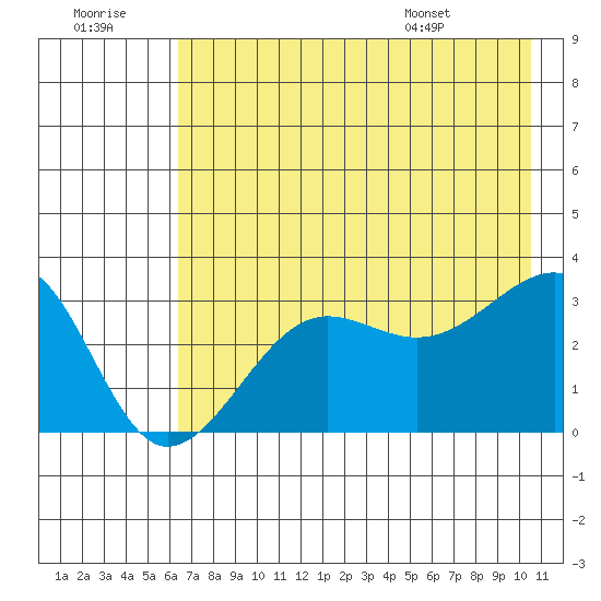 North Side tide chart for Thursday, July 21, 2022