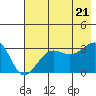 North Side tide chart for Thursday, July 21, 2022