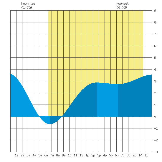 North Side tide chart for Friday, July 22, 2022