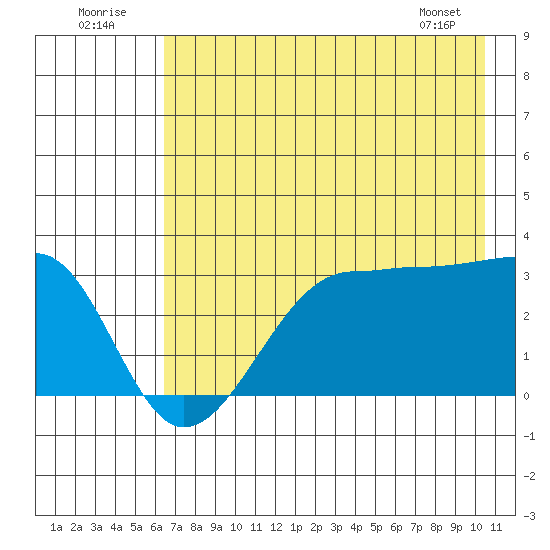 North Side tide chart for Saturday, July 23, 2022