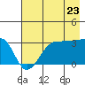 North Side tide chart for Saturday, July 23, 2022