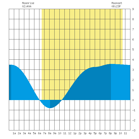 North Side tide chart for Sunday, July 24, 2022