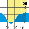 North Side tide chart for Monday, July 25, 2022