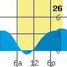 North Side tide chart for Tuesday, July 26, 2022