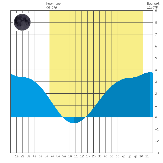 North Side tide chart for Thursday, July 28, 2022