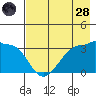 North Side tide chart for Thursday, July 28, 2022
