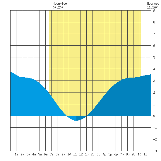 North Side tide chart for Friday, July 29, 2022