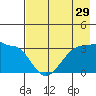 North Side tide chart for Friday, July 29, 2022