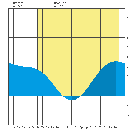North Side tide chart for Saturday, July 2, 2022