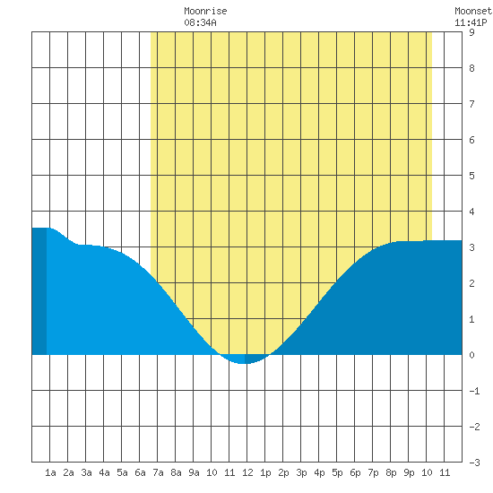 North Side tide chart for Saturday, July 30, 2022