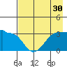 North Side tide chart for Saturday, July 30, 2022