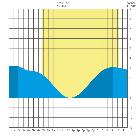 North Side tide chart for Sunday, July 31, 2022