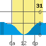 North Side tide chart for Sunday, July 31, 2022