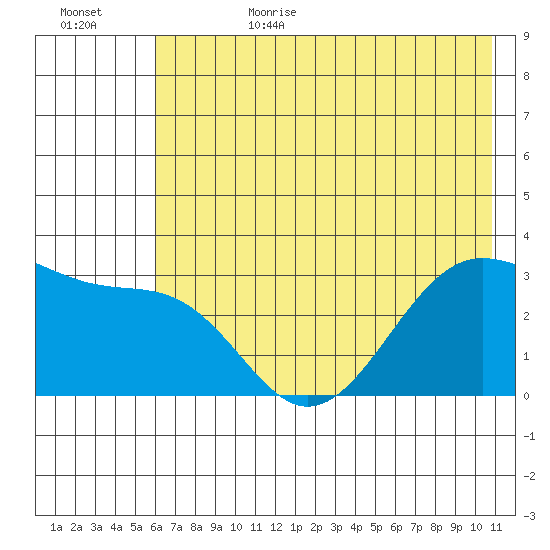 North Side tide chart for Sunday, July 3, 2022