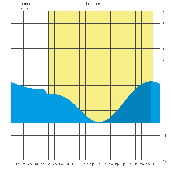 North Side tide chart for Monday, July 4, 2022