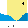 North Side tide chart for Monday, July 4, 2022