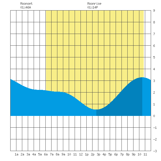 North Side tide chart for Tuesday, July 5, 2022