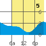 North Side tide chart for Tuesday, July 5, 2022