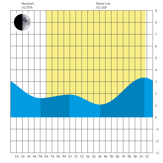 North Side tide chart for Wednesday, July 6, 2022