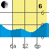 North Side tide chart for Wednesday, July 6, 2022