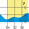 North Side tide chart for Thursday, July 7, 2022