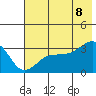 North Side tide chart for Friday, July 8, 2022