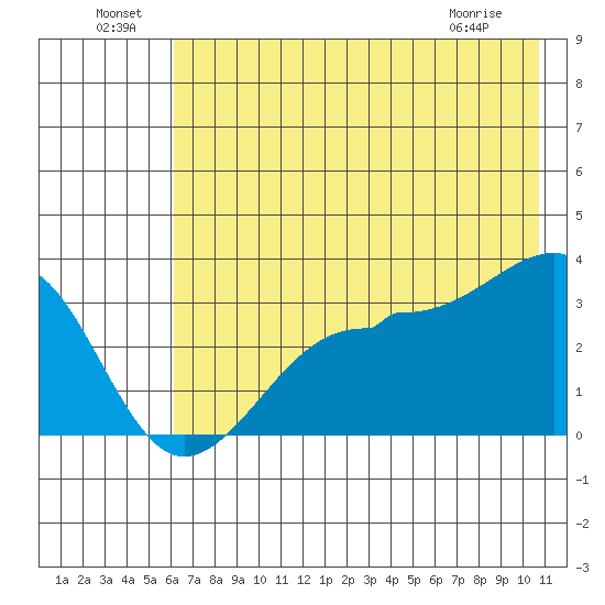 North Side tide chart for Saturday, July 9, 2022