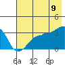 North Side tide chart for Saturday, July 9, 2022