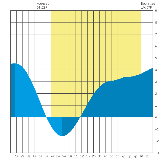North Side tide chart for Wednesday, August 10, 2022