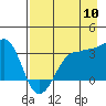 North Side tide chart for Wednesday, August 10, 2022