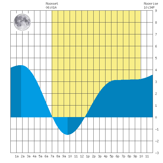 North Side tide chart for Thursday, August 11, 2022
