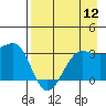 North Side tide chart for Friday, August 12, 2022