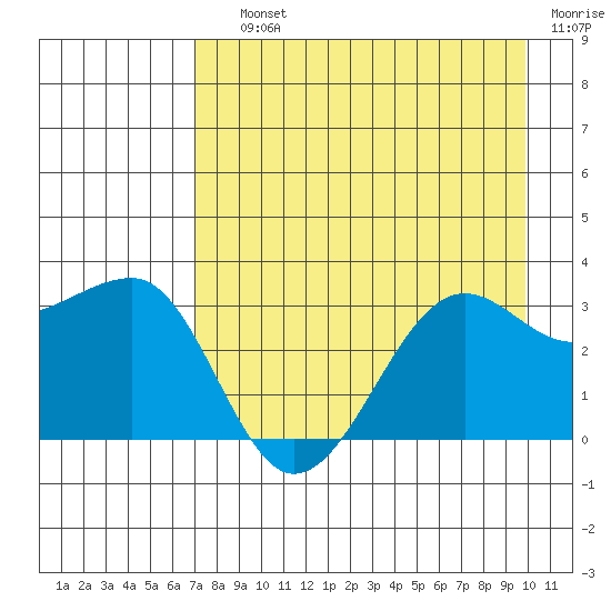 North Side tide chart for Saturday, August 13, 2022
