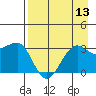 North Side tide chart for Saturday, August 13, 2022