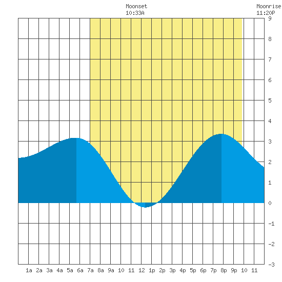 North Side tide chart for Sunday, August 14, 2022