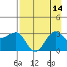 North Side tide chart for Sunday, August 14, 2022