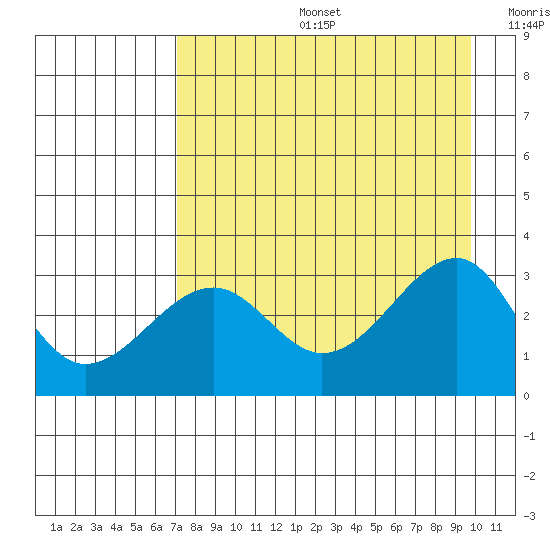 North Side tide chart for Tuesday, August 16, 2022