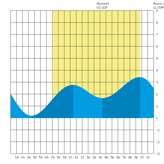 North Side tide chart for Wednesday, August 17, 2022