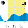 North Side tide chart for Thursday, August 18, 2022