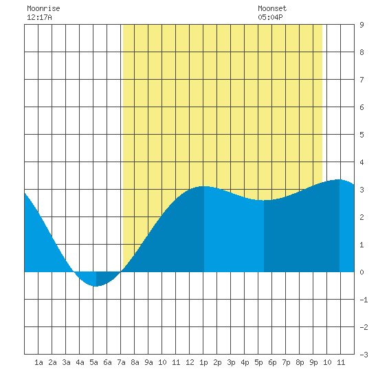 North Side tide chart for Friday, August 19, 2022