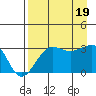 North Side tide chart for Friday, August 19, 2022